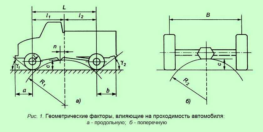 Что такое клиренс в автомобиле: Что такое клиренс автомобиля? Как рассчитать и повысить клиренс машины
