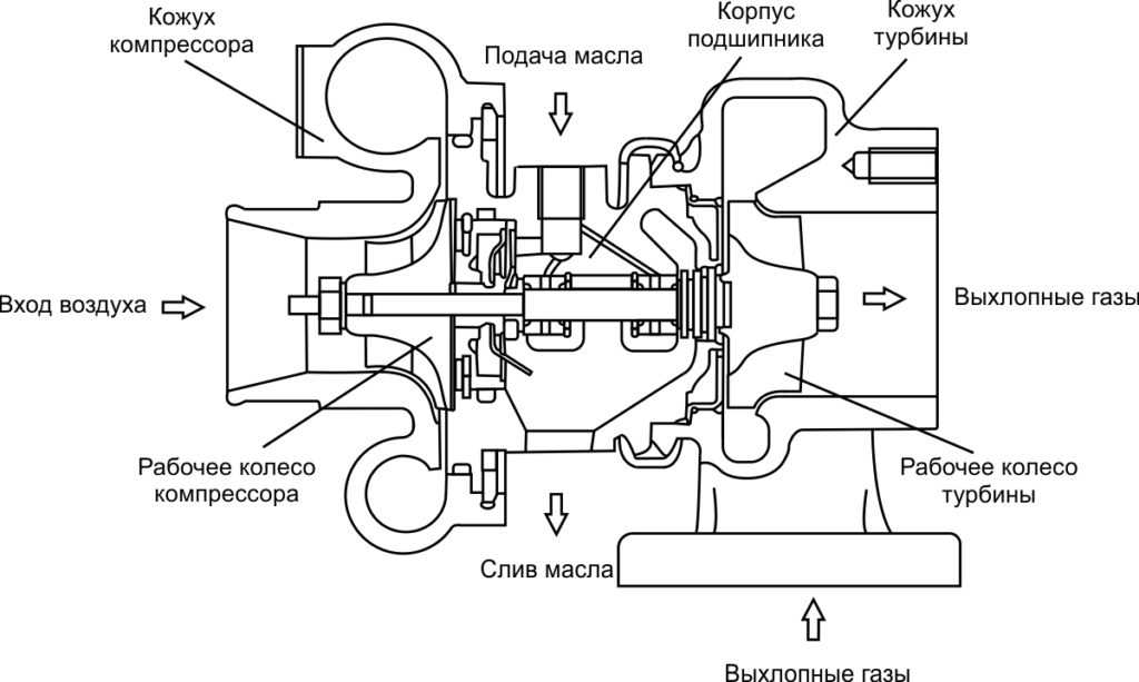 Принцип работы турбированного двигателя: Принцип работы турбированного бензинового двигателя