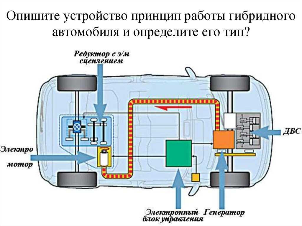 Устройство гибридного автомобиля: Как работает гибридный автомобиль: принцип, особенности, расход топлива