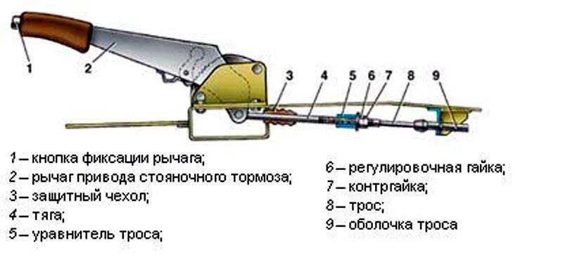 Стояночный тормоз: что это, виды, как пользоваться :: Autonews