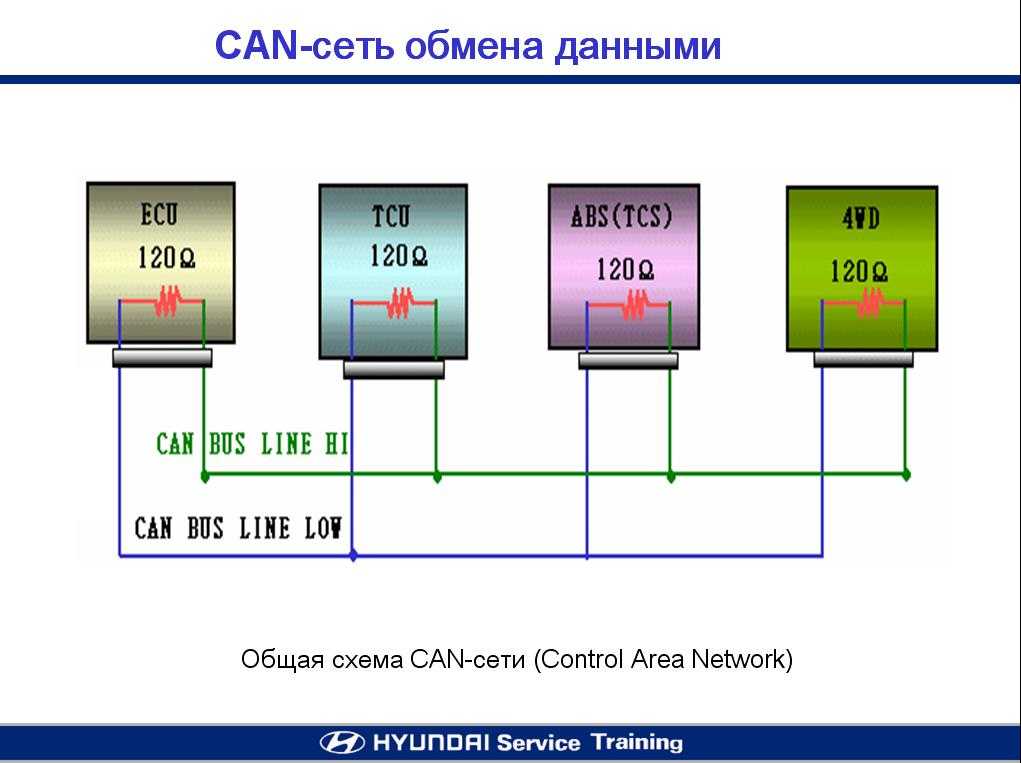 Can шина в автомобиле: Can Шина - Как программно управлять техникой?