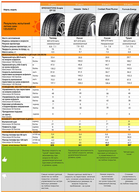 Шины сколько. Шины 185/65 r15 габариты вес. Вес шины 185/60 r14. Шины 185 60 r15 масса 1025. Таблица размеров летних шин 185-75 r 14.