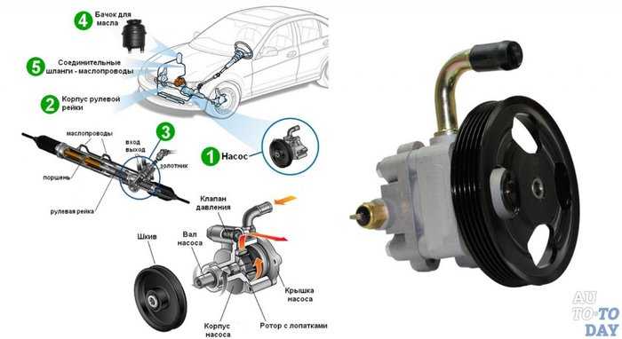 На холодную гудит гидроусилитель руля: причины и ремонт гидроусилителя рулевого управления