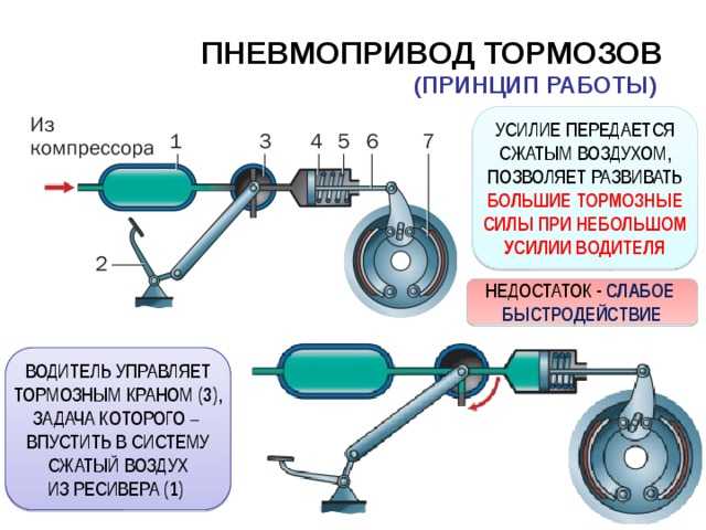 Система торможения автомобиля: Тормозная система автомобиля: виды и устройство