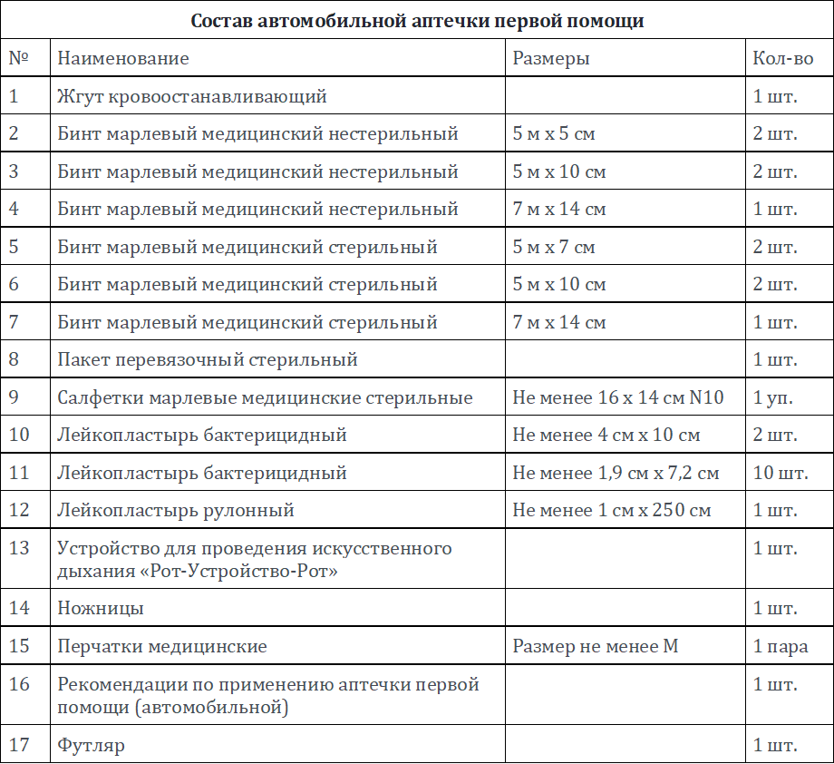 Что должно быть в автомобильной аптечке 2018: Какие препараты должны входить в состав автомобильной аптечки – статья на сайте Аптечество, Нижний Новгород