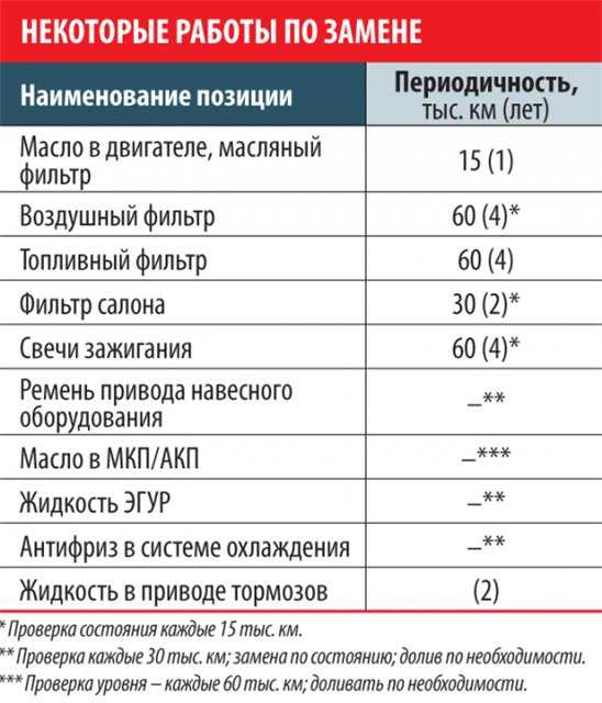 Интервалы замены технических жидкостей: Замена технических жидкостей в автомобиле