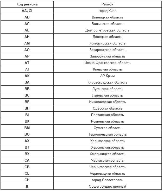 Нумерация регионов авто: Читаем номера - коды регионов России (RUS)