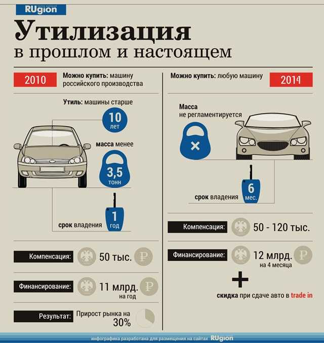 Утилизировать автомобиль без автомобиля: программа, условия, снятие с учета в ГИБДД
