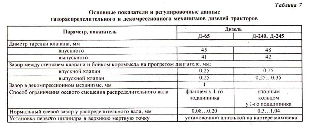 Неправильная регулировка клапанов признаки: что это такое, зачем и как ее делать, нужна ли она :: Autonews