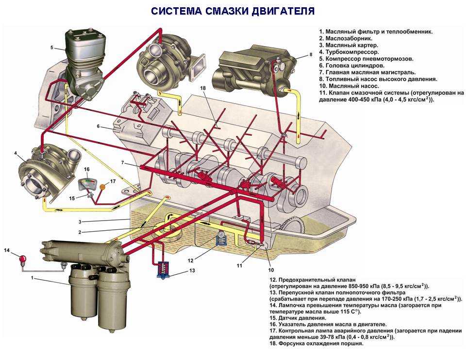 Система смазки в автомобиле: Система смазки двигателя. Назначение, принцип работы, эксплуатация