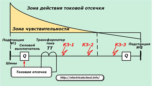 Отсечка это: Что такое отсечка двигателя