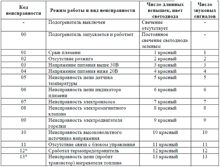 Коды вебасто фен: Коды ошибок отопителей Webasto - Прайм техсервис