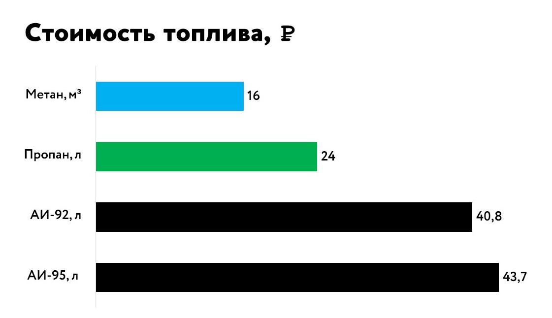 Что опасней метан или пропан: Пропан или метан, что выбрать?