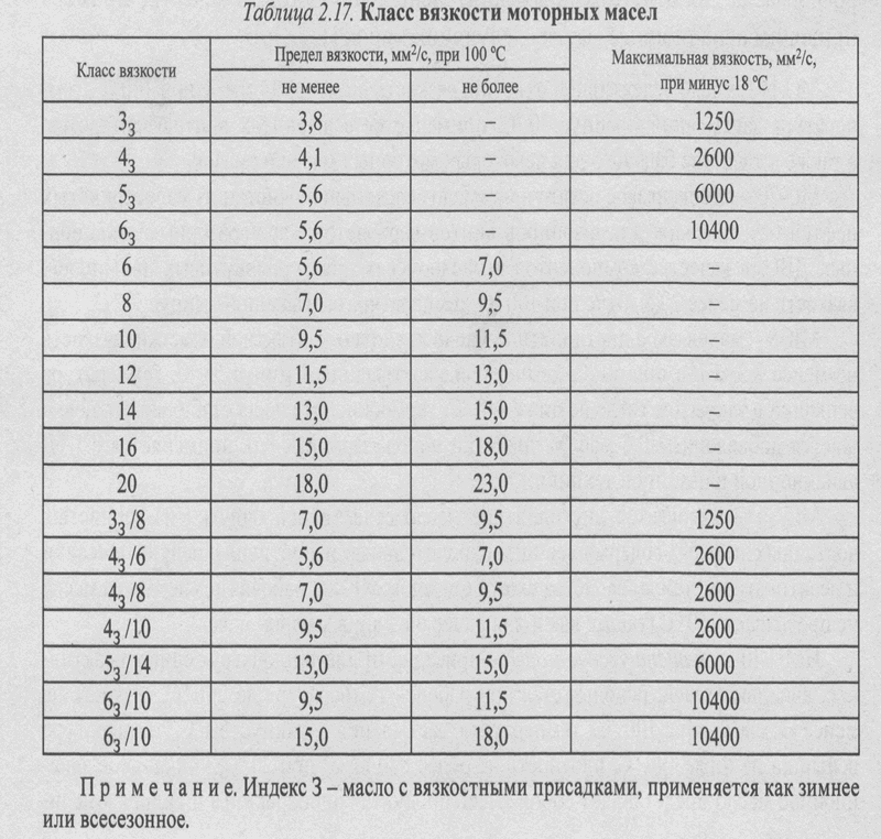 Вязкость моторного масла