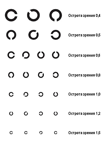 Острота зрения для водителей категории в: Ограничения по зрению для водителей категории В