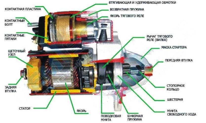 Принцип работы стартера: Как работает стартер | СТО Мастер Сервис