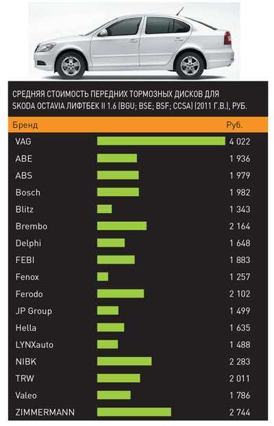 Рейтинг производителей тормозных колодок: рейтинг производителей, отзывы, цены, советы экспертов