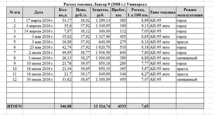 Расход топлива бензин: Калькулятор расхода топлива