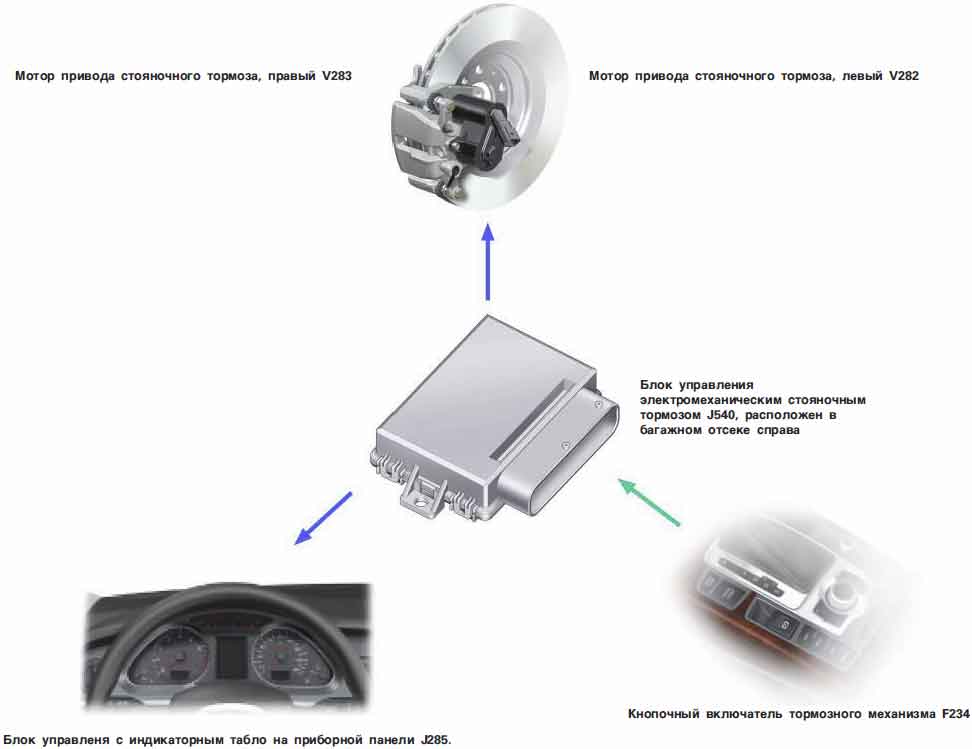 Электрический стояночный тормоз epb c функцией autohold: Что значит кнопка AutoHold и как ей пользоваться