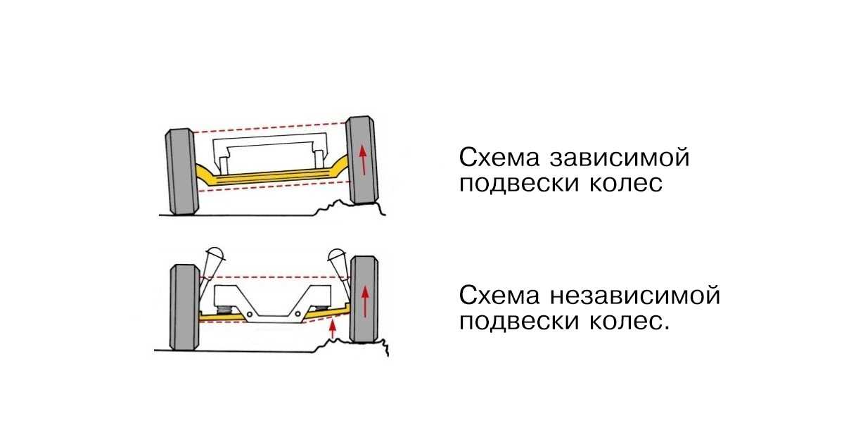 Зависимая и независимая подвеска: Какая подвеска лучше зависимая или независимая? — Полезные статьи