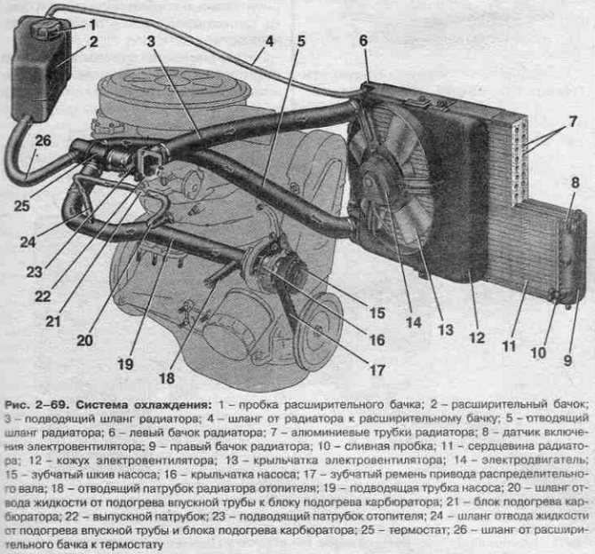 Как развоздушить систему охлаждения: 5 способов убрать воздушные пробки в системе охлаждения - Лайфхак