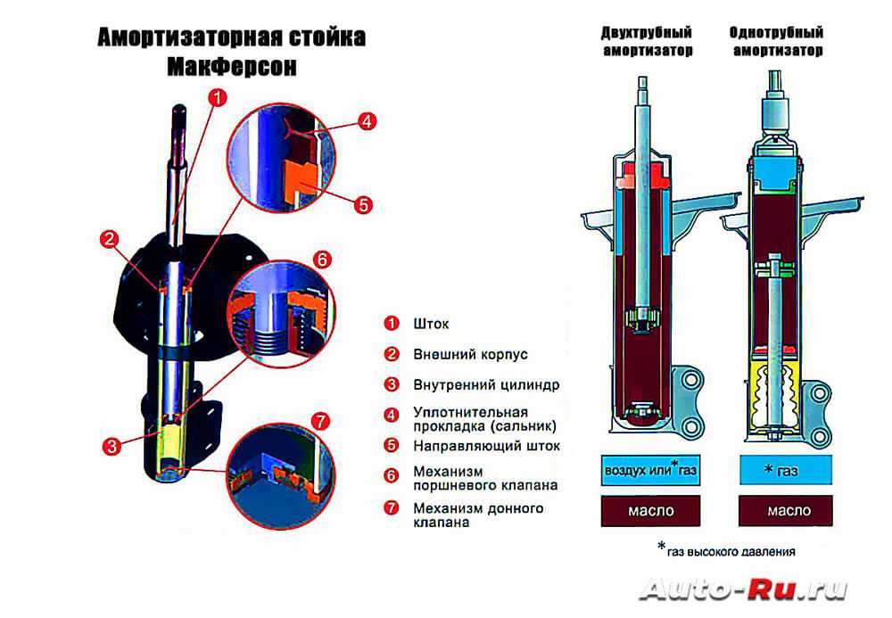 Какие лучше амортизаторы газовые или масляные: газовые или масляные. Советы, как выбрать амортизатор для автомобиля от интернет-магазина запчастей TopDetal.ru