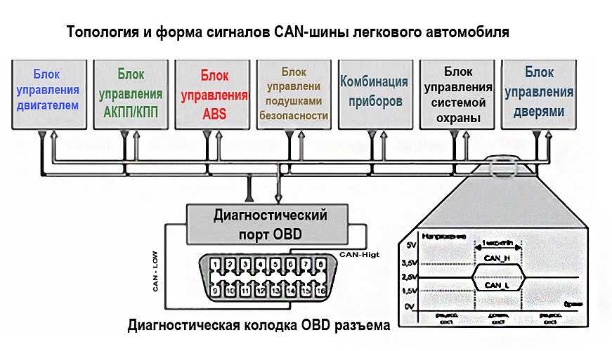 Кан шина в автомобиле принцип работы: Как выглядит и работает CAN шина