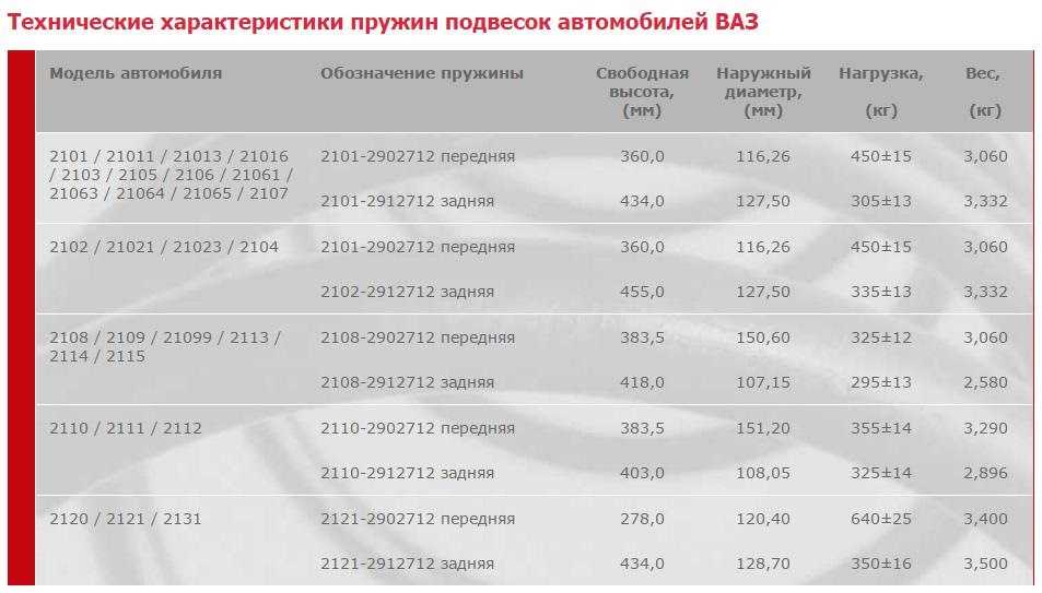 Срок службы амортизаторов автомобиля: Когда нужно проверять амортизаторы? | Monroe