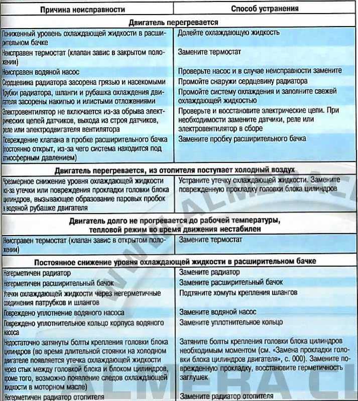 Признаки поломки помпы: Неисправности помпы: признаки, причины, особенности