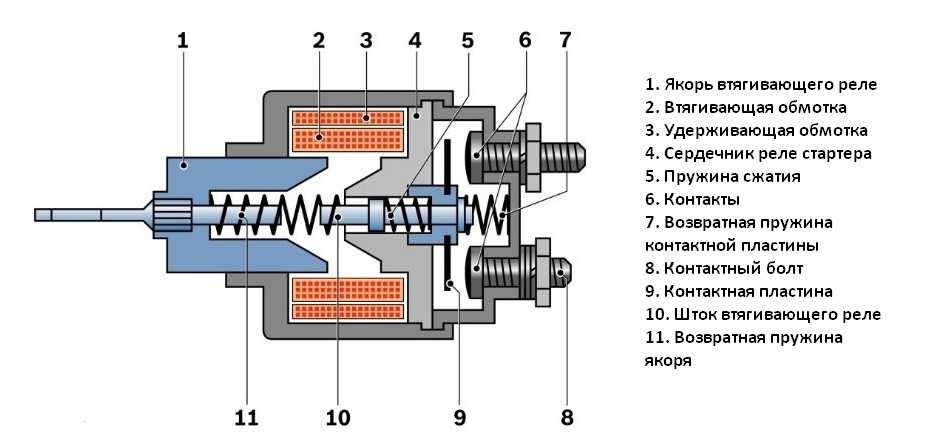 Устройство и работа стартера: что это такое, устройство и принцип работы
