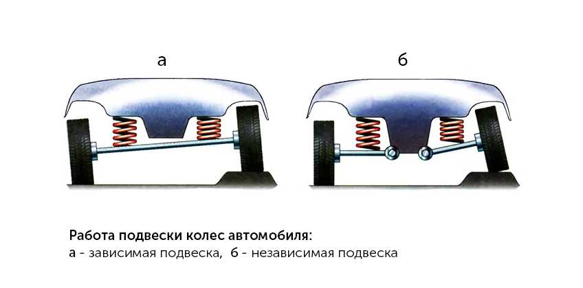 Зависимая и независимая подвеска: Какая подвеска лучше зависимая или независимая? — Полезные статьи