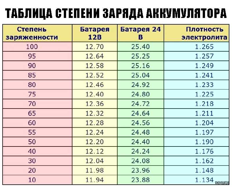 Плотность заряженного аккумулятора: какая должна быть, как проверить, как поднять?