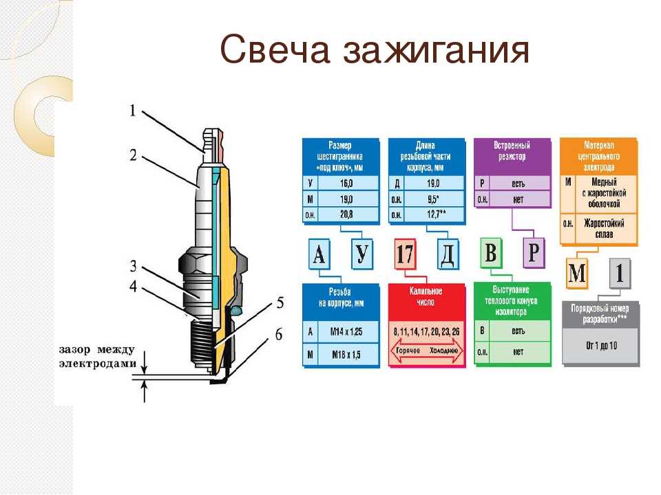 Какой зазор у свечи зажигания: Каким должен быть зазор на свечах зажигания: что нужно знать автомобилисту