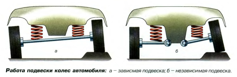 Зависимая и независимая подвеска: Какая подвеска лучше зависимая или независимая? — Полезные статьи