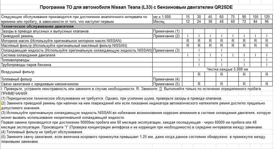 Периодичность замены свечей зажигания: Как часто нужно менять свечи зажигания в автомобиле