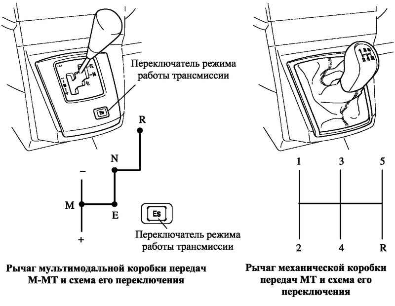 Скорость на машине схема