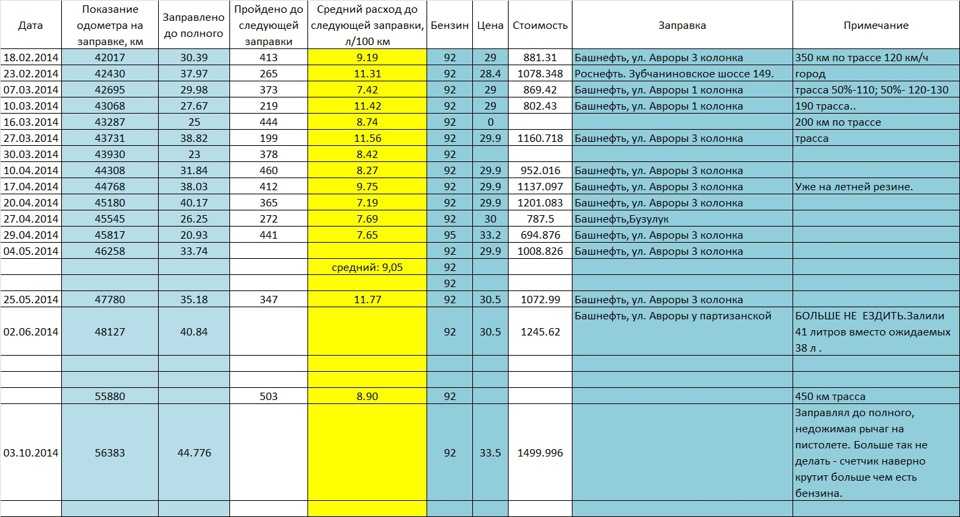 Тигуан какой бензин заливать 95 или 98: Сравнение расхода 95 бензина и 98 (100) на двигателях 1.4 TSI