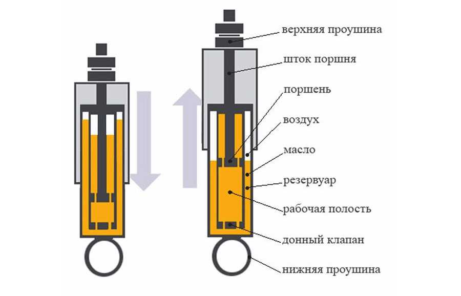 Какой лучше амортизатор газовый или масляный: газовые или масляные. Советы, как выбрать амортизатор для автомобиля от интернет-магазина запчастей TopDetal.ru