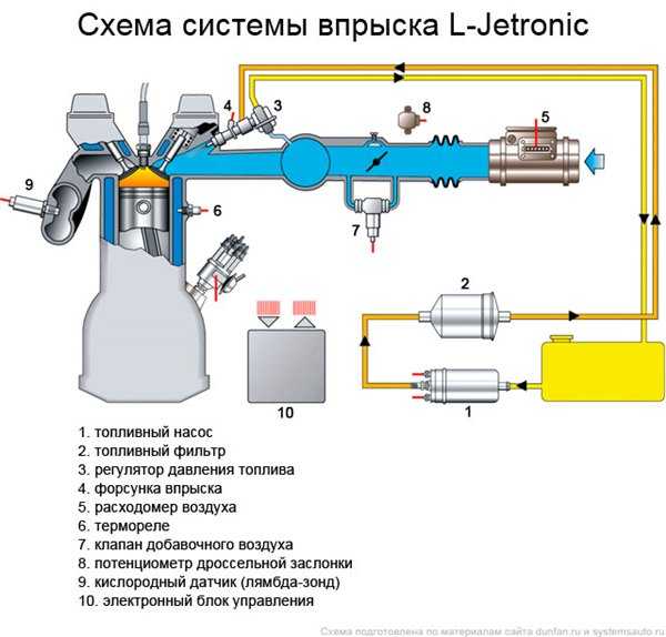 Регулировка инжектора: Регулировка и настройка инжектора в домашних условиях