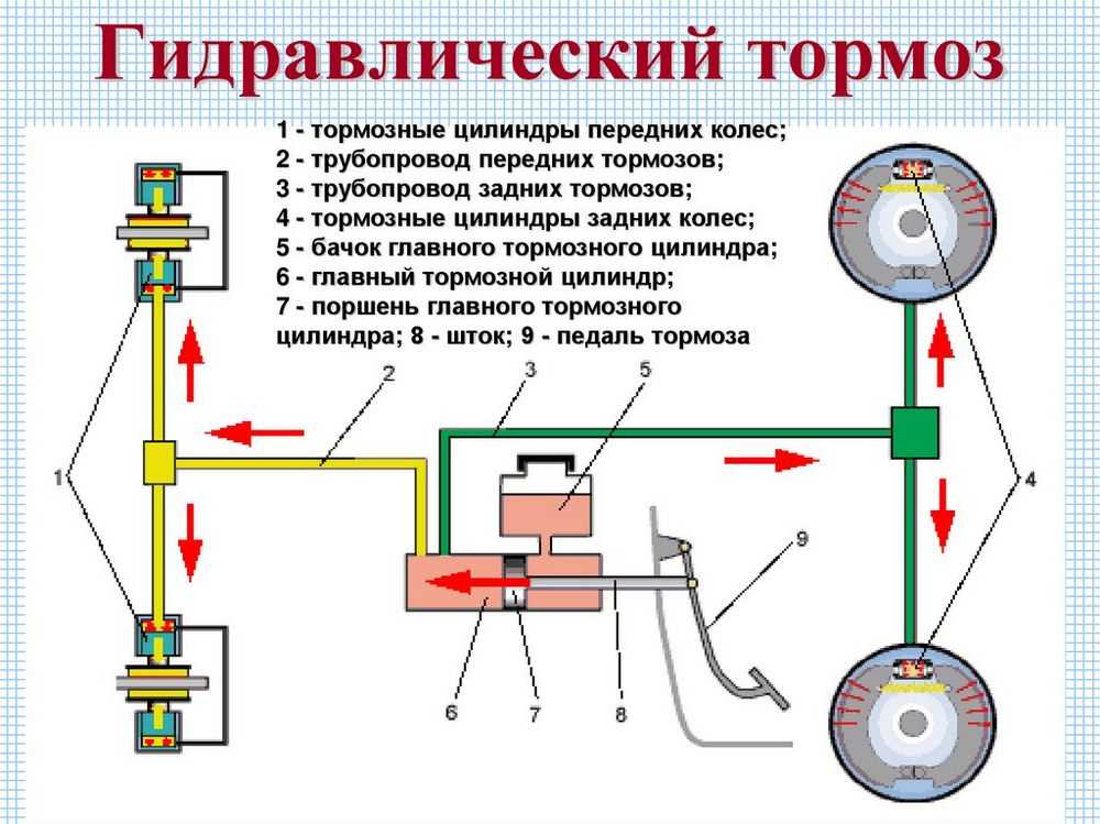 Система торможения автомобиля: Тормозная система автомобиля: виды и устройство