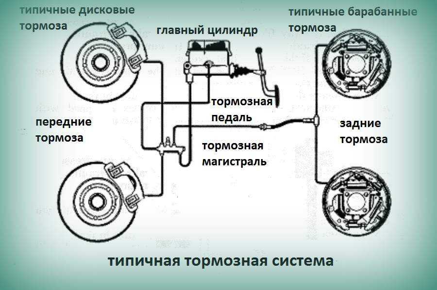 Виды тормозных систем: Тормозная система автомобиля: виды и устройство