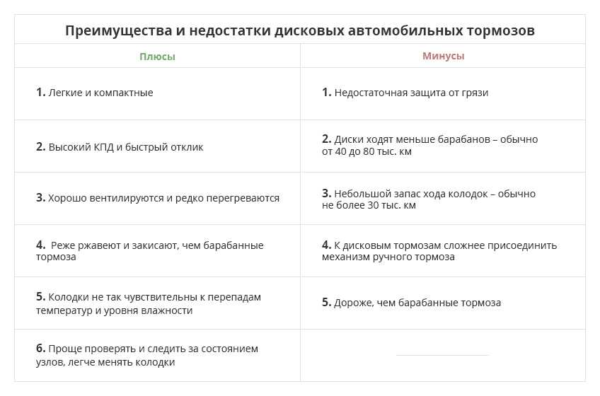 Плюсы и минусы барабанных тормозов: так ли плохи барабанные тормоза и в чем недостатки дисковых