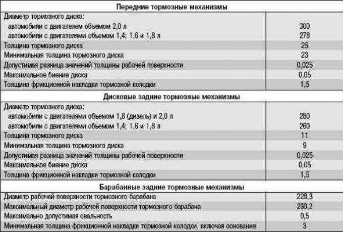 Минимальная толщина тормозных дисков: Допустимый износ тормозных дисков #как_сохранить_диск