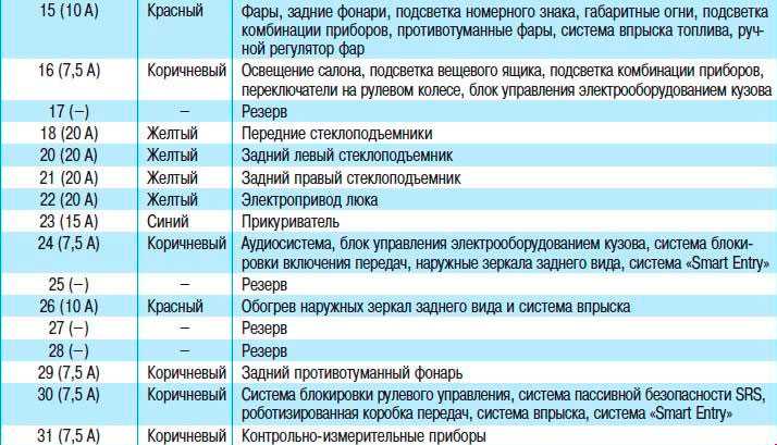 Где находятся предохранители: Страница не найдена