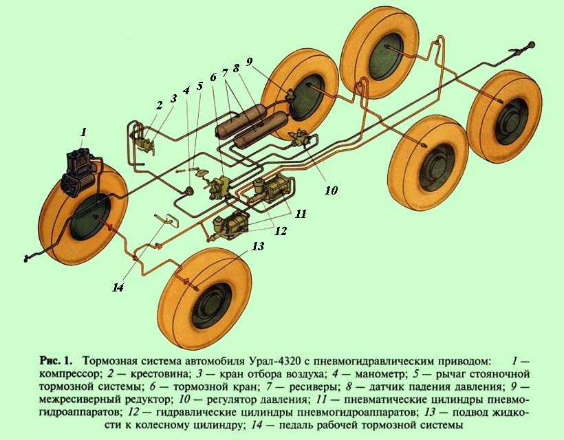 Система торможения автомобиля: Тормозная система автомобиля: виды и устройство
