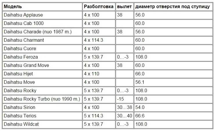 Разболтовка колесных дисков и таблица их совместимость: Разболтовка колесных дисков таблица совместимости