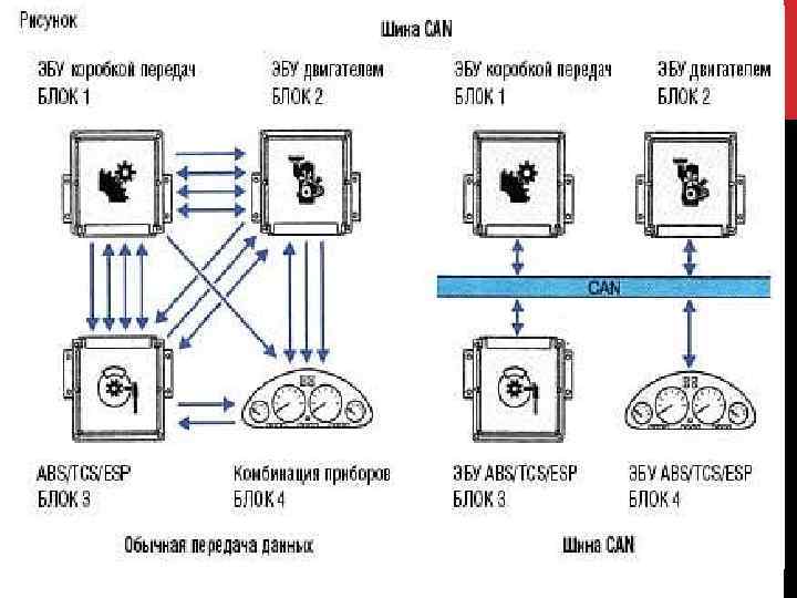 Что такое can шина в автомобиле: Can шина - как выглядит и работает. Как использовать кан шину для контроля транспорта