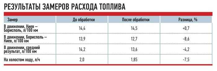 Расход топлива бензин: Калькулятор расхода топлива