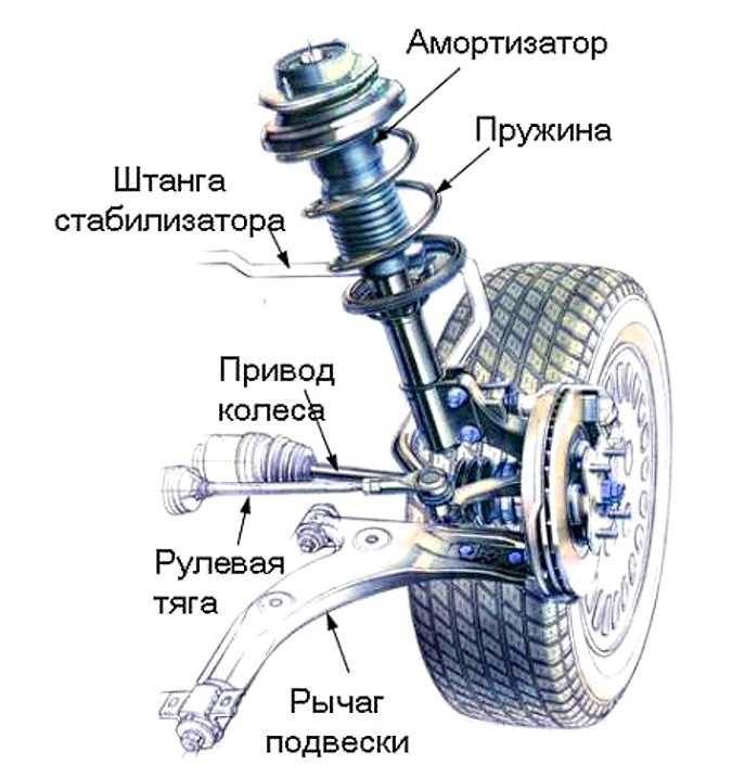 Двухрычажная подвеска схема