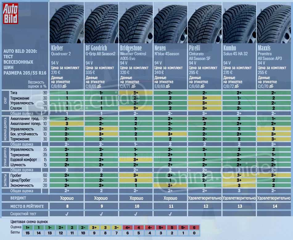 Рейтинг летней резины для кроссоверов: супертест «За рулем» — журнал За рулем